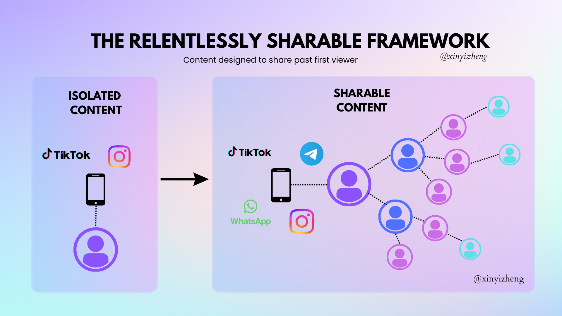 The Relentlessly Shareable Framework diagram, by Xinyi Zheng