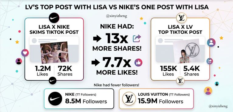 Infographic comparing Louis Vuitton and Nike's post performance with Lisa